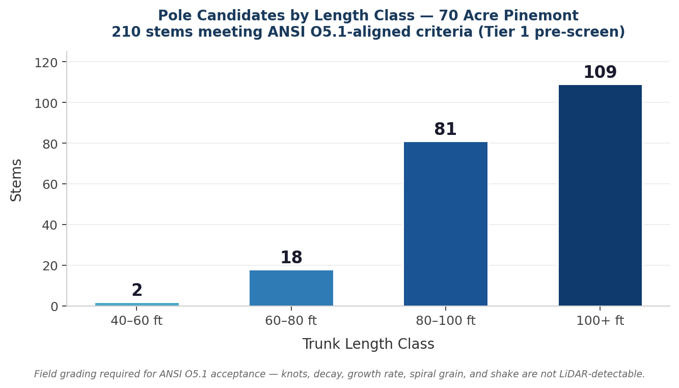 Pole candidates by length class — 210 stems meeting ANSI O5.1 criteria