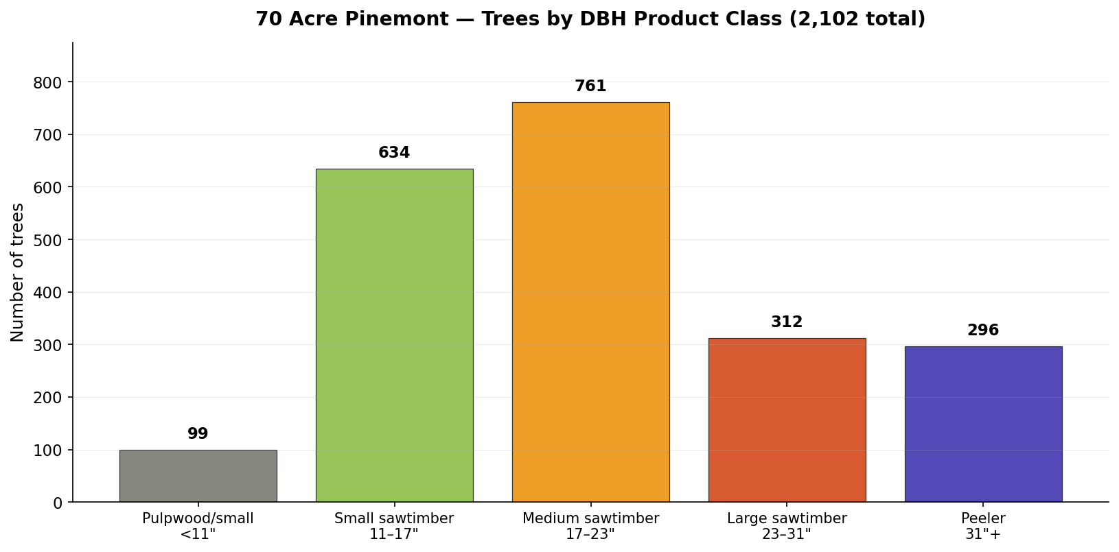 Trees by DBH product class