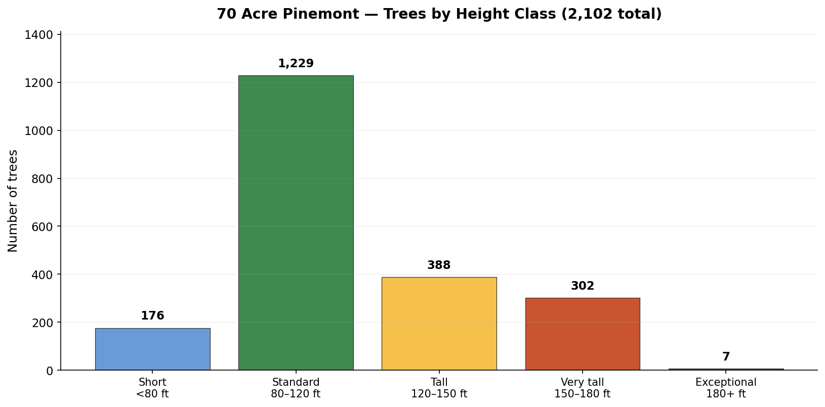 Trees by height class