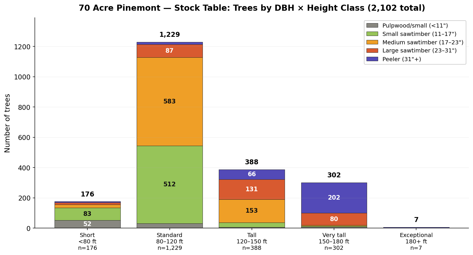 Stock table — trees by DBH × height