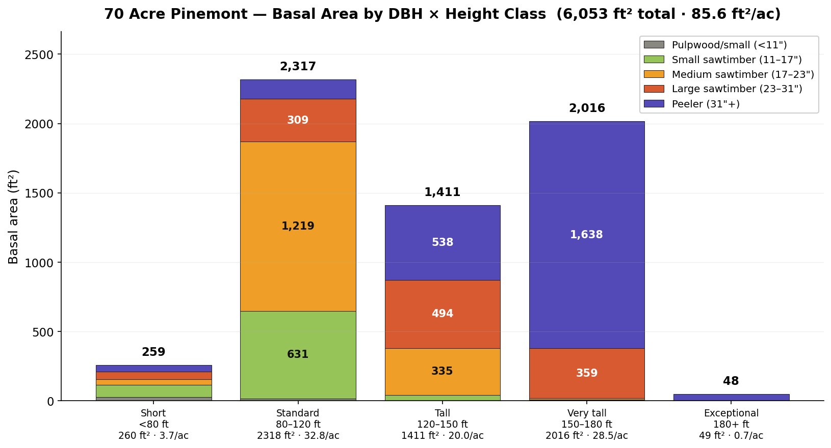 Basal area by DBH and height class